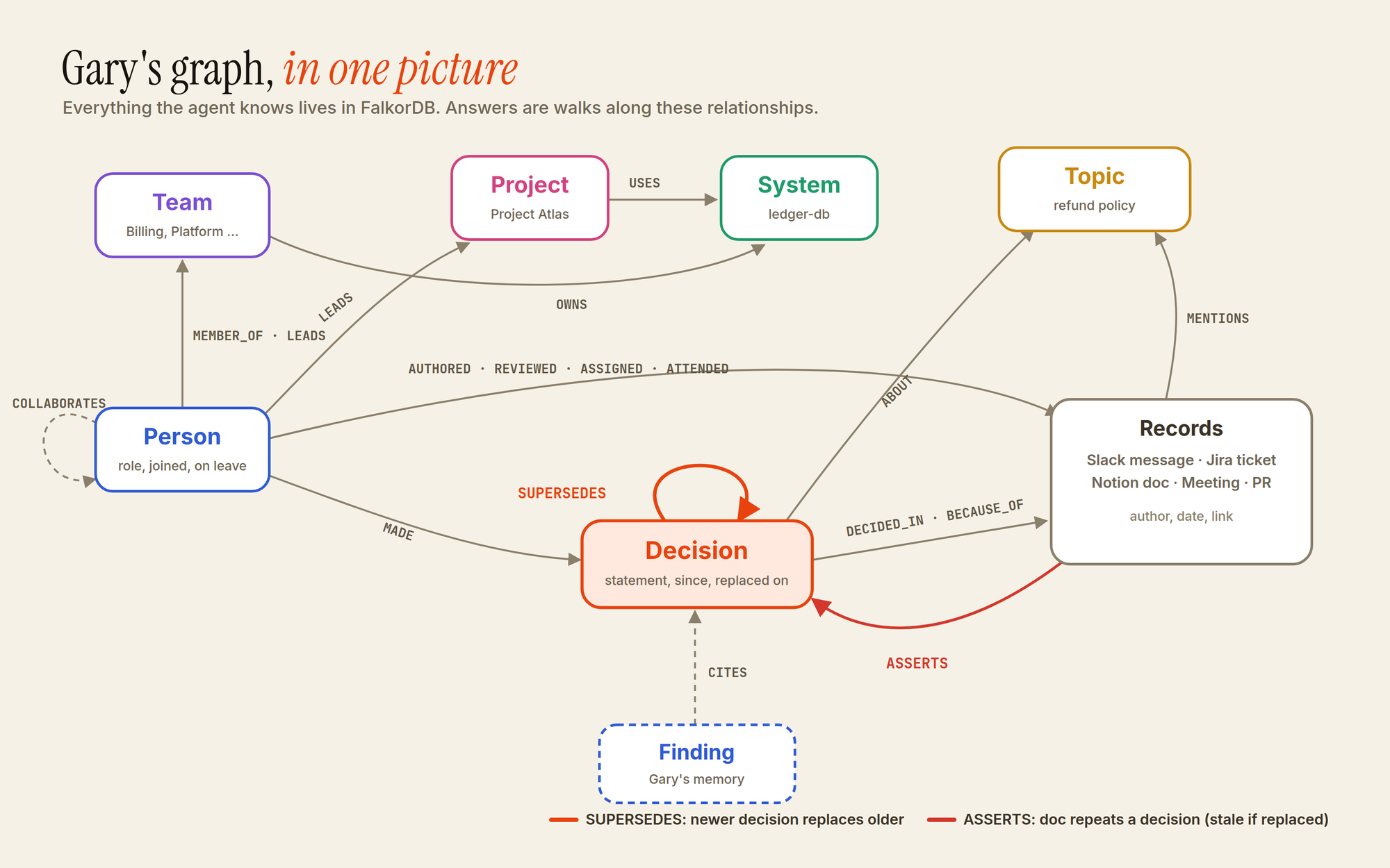 Gary's graph model: Person, Team, Project, System, Topic, Records, Decision and Finding nodes, with the SUPERSEDES and ASSERTS relationships highlighted