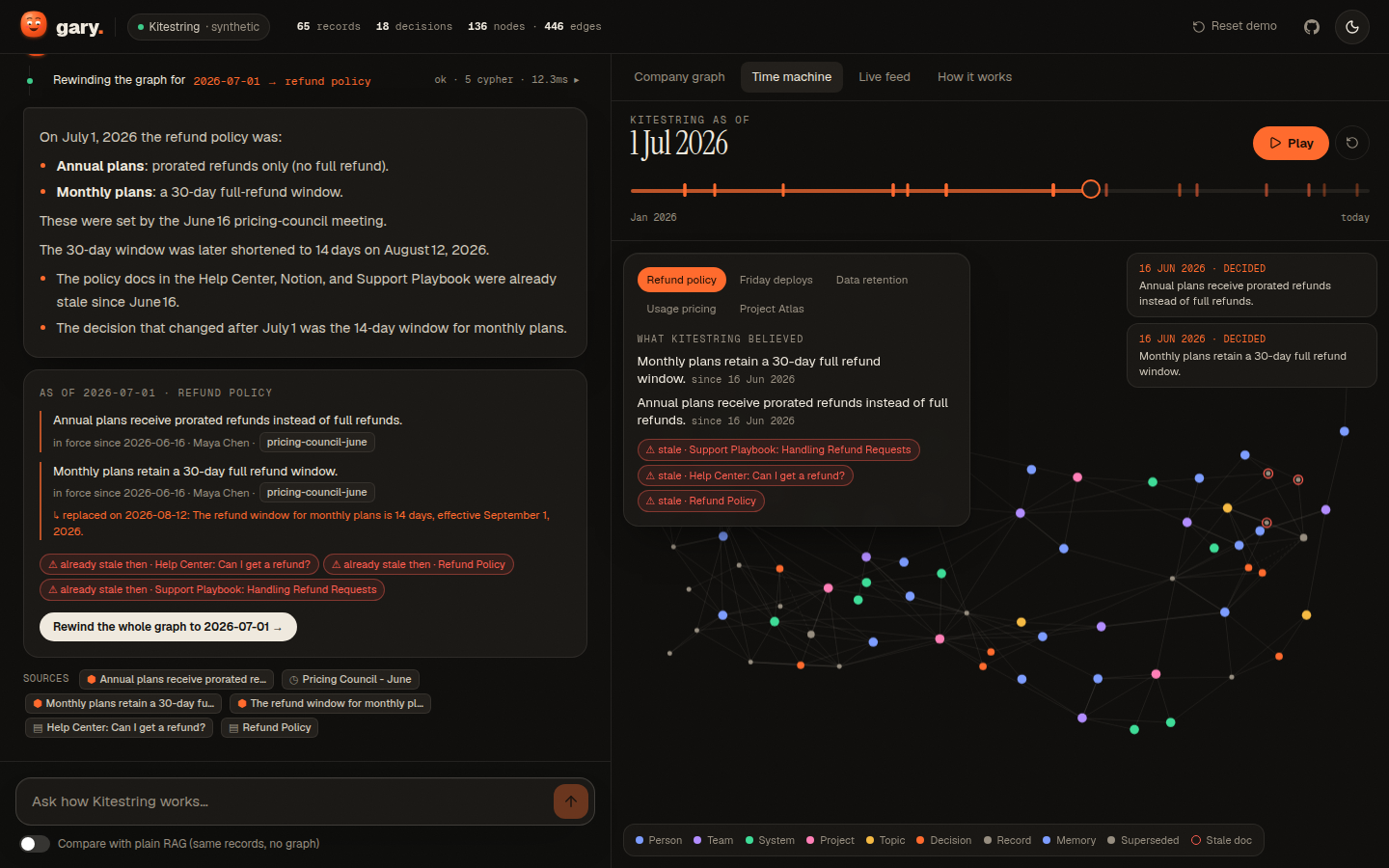 The time machine tab showing the Kitestring graph as of 1 July 2026, with the refund policy that was in force that day and the docs that were already stale