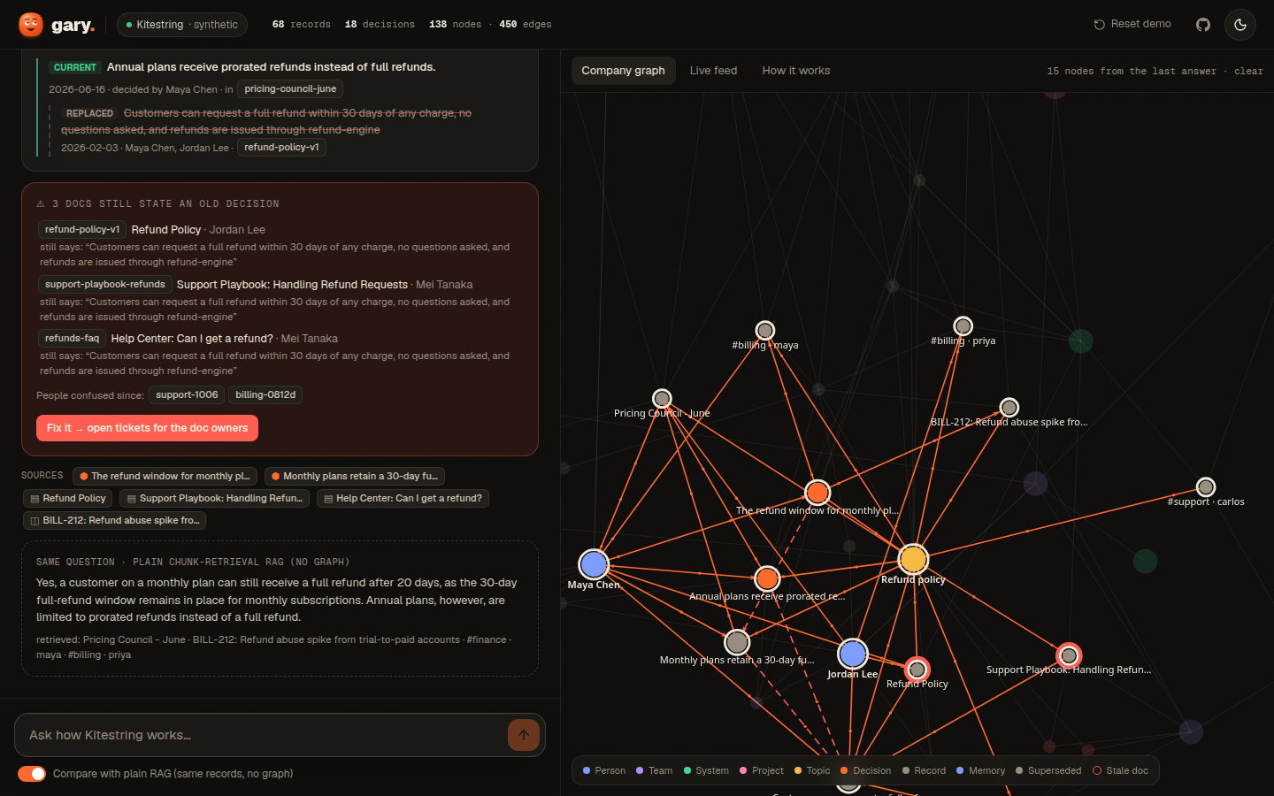 Gary's workspace answering the refund question, with the current decision, the replaced one, three stale docs, and the plain RAG answer underneath; the company graph on the right highlights the nodes used