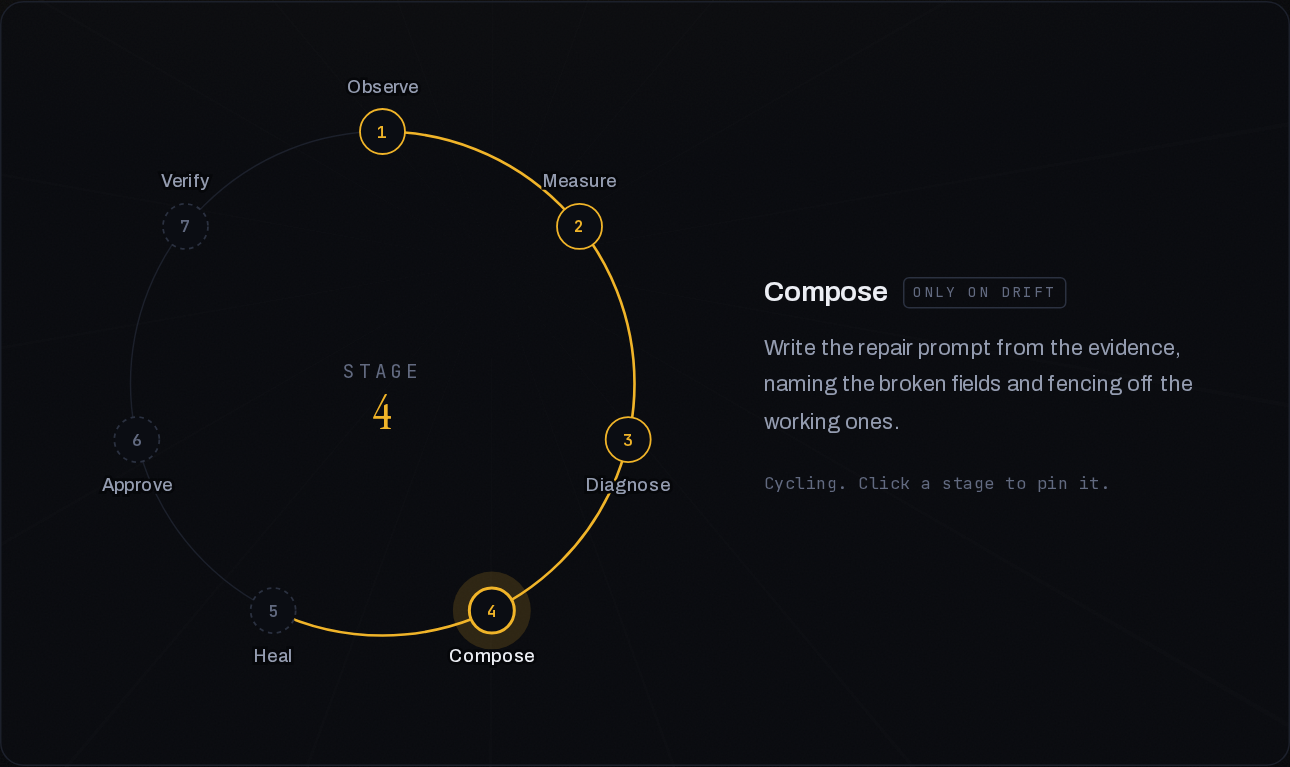 The interactive healing loop diagram from the documentation, showing the seven stages arranged on a ring